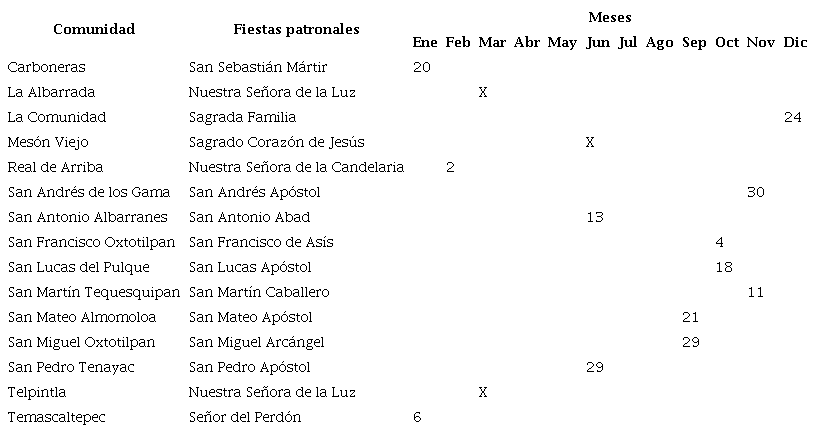 Calendario de fiestas religiosas mencionadas por los informantes clave.