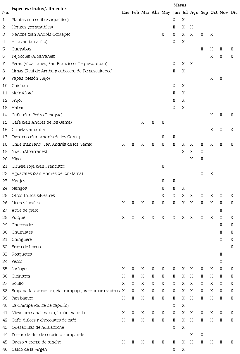 Productos cultivados, silvestres y transformados.