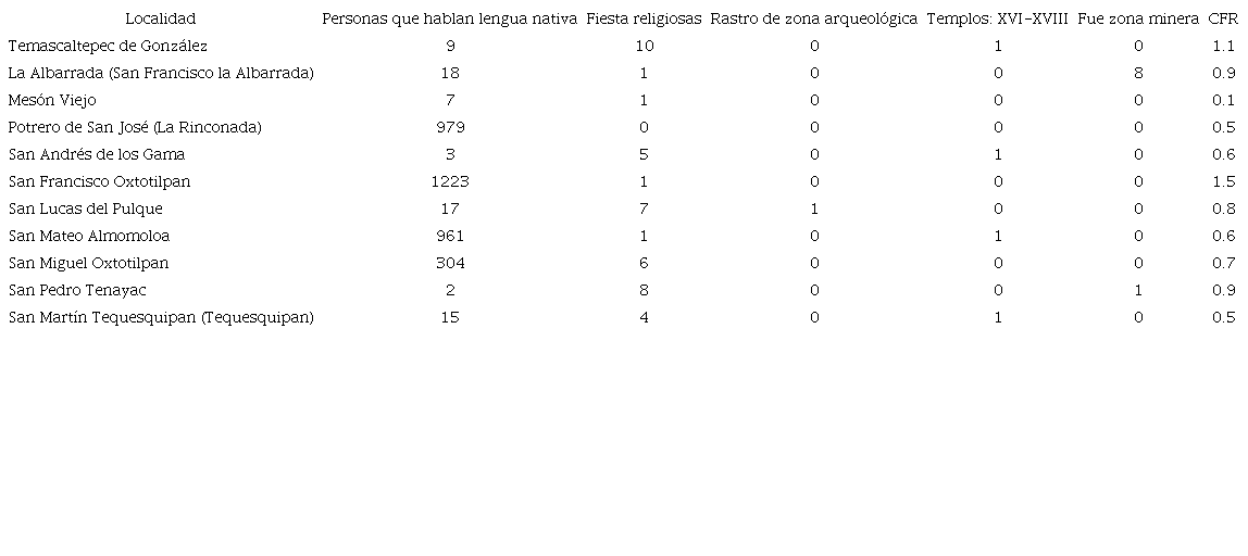 Localidades candidatas para gestionar el turismo biocultural.