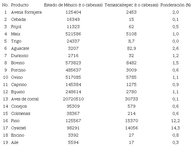 Productos agrícolas de Temascaltepec.