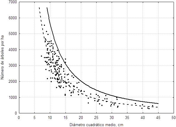 Ajuste del modelo de Reineke (1933) entre el n&uacute;mero de &aacute;rboles por hect&aacute;rea y el di&aacute;metro cuadr&aacute;tico medio. L&iacute;nea punteada: densidad promedio (ecuaci&oacute;n [5]). L&iacute;nea continua: densidad m&aacute;xima (ecuaci&oacute;n [6]).