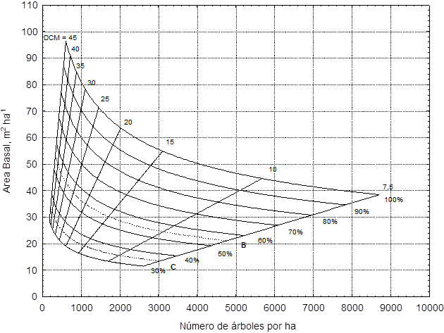 Diagrama de densidad para rodales de N. glauca. B: l&iacute;nea de auto aclareo. C: l&iacute;nea inferior de ocupaci&oacute;n de sitio.