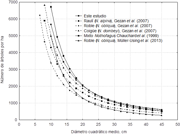 Comparaci&oacute;n de diversas relaciones tama&ntilde;o-densidad para especies del g&eacute;nero Nothofagus.