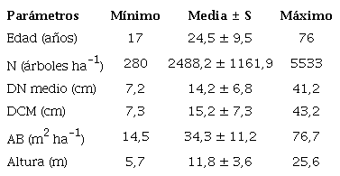 Estad&iacute;sticos descriptivos de las parcelas utilizadas (n = 200).