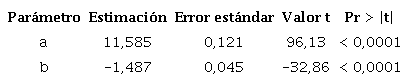 Estimaci&oacute;n de par&aacute;metros del modelo tama&ntilde;o-densidad (n=200).