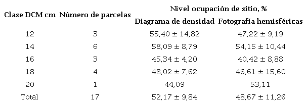 Comparaci&oacute;n del nivel de ocupaci&oacute;n del sitio seg&uacute;n diagrama de densidad y fotograf&iacute;as hemisf&eacute;ricas.