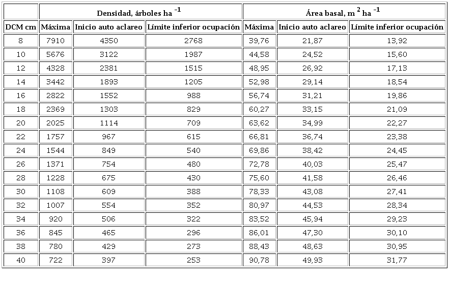 Densidad y &aacute;rea basal m&aacute;xima, al inicio del auto aclareo y l&iacute;mite inferior de ocupaci&oacute;n de sitio seg&uacute;n diagrama de manejo de N. glauca.