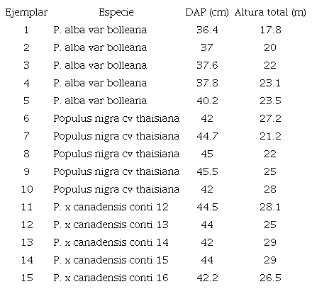 Di&aacute;metro a la altura del pecho (DAP) y altura total de los ejemplares coleccionados.