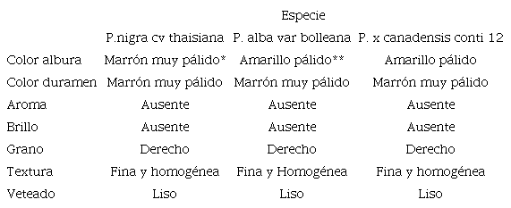 Caracter&iacute;sticas est&eacute;ticas de la madera de las tres especies (n = 5).