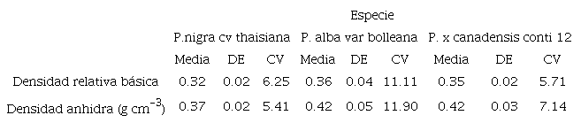 Valores medios, desviaci&oacute;n est&aacute;ndar y coeficiente de variaci&oacute;n de la densidad aparente anhidra y la densidades relativa b&aacute;sica de la madera de las tres especies (n =5 0).