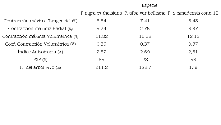 Valores de cambios dimensionales de la madera y humedad del &aacute;rbol vivo (n = 30).