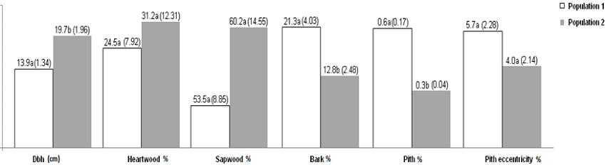 Averages of the morphological properties of two populations of 7-year-old trees at the diameter at breast height in Cedrela odorata agroforestry systems with cacao.