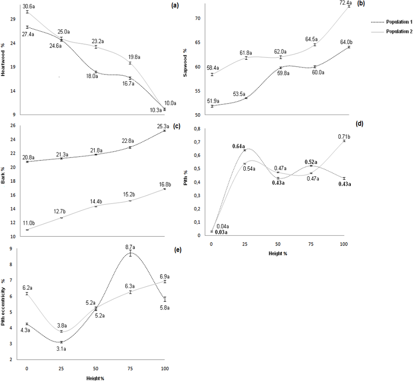 Variation of the percentages of heartwood (a), sapwood (b), bark (c), pith (d), and pith eccentricity (e) with the height (%) of the two populations of 7-year-old Cedrela odorata trees growing in agroforestry systems with cacao.