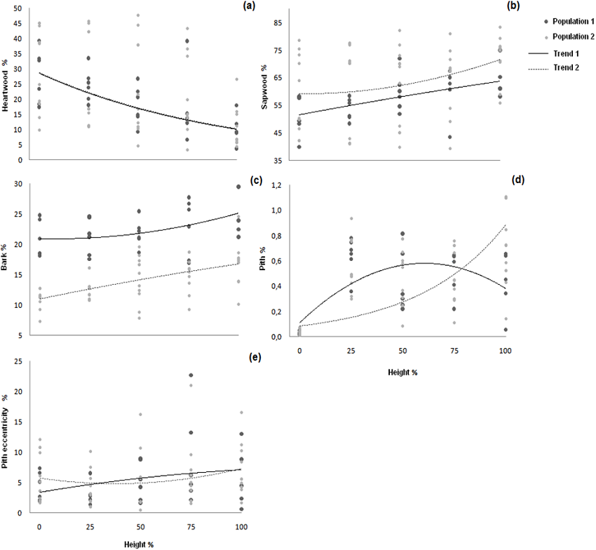 Trends in the morphological properties of two populations of 7-year-old Cedrela odorata trees growing in agroforestry systems with cacao.