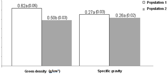 Average of the green density and specific gravity at the diameter at breast height of two populations of 7-year-old Cedrela odorata growing in agroforestry systems with cacao.