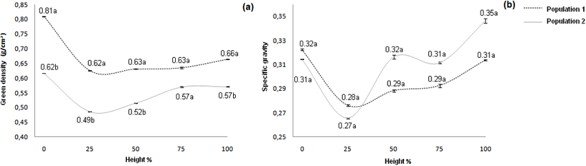 Variation with respect to the percentage of height of the green density and specific gravity in two populations of 7-year-old Cedrela odorata trees growing in agroforestry systems with cacao.