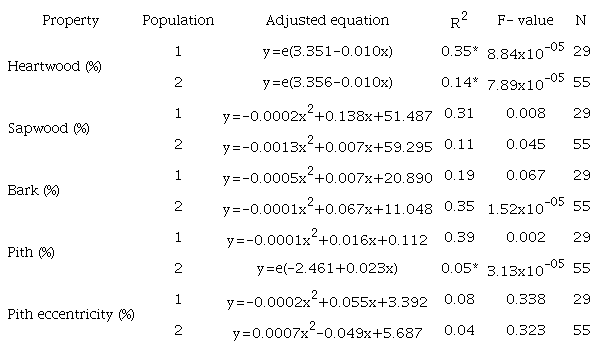 Equations and statistical parameters of morphological properties in two populations of 7 yr-old of Cedrela odorata trees growing agroforestry systems with cacao.