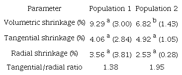 Average of shrinkage contractions and moisture content of two populations of 7 yr-old to the diameter at breast height in Cedrela odorata growing agroforestry systems with cacao.