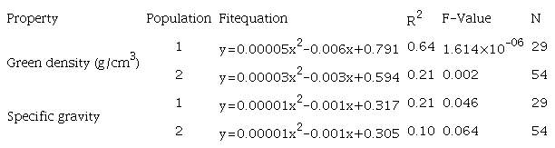 Equations and parameters for the green density and the basic specific weight with respect to the height in trees of two populations of 7 yr-old of Cedrela odorata trees growing agroforestry systems with cacao.