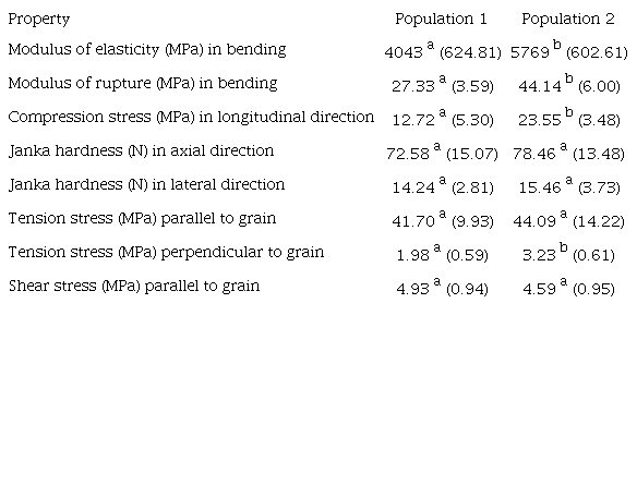 Average of the mechanical properties of two populations of 7 yr-old to the diameter at breast height in Cedrela odorata growing agroforestry systems with cacao.