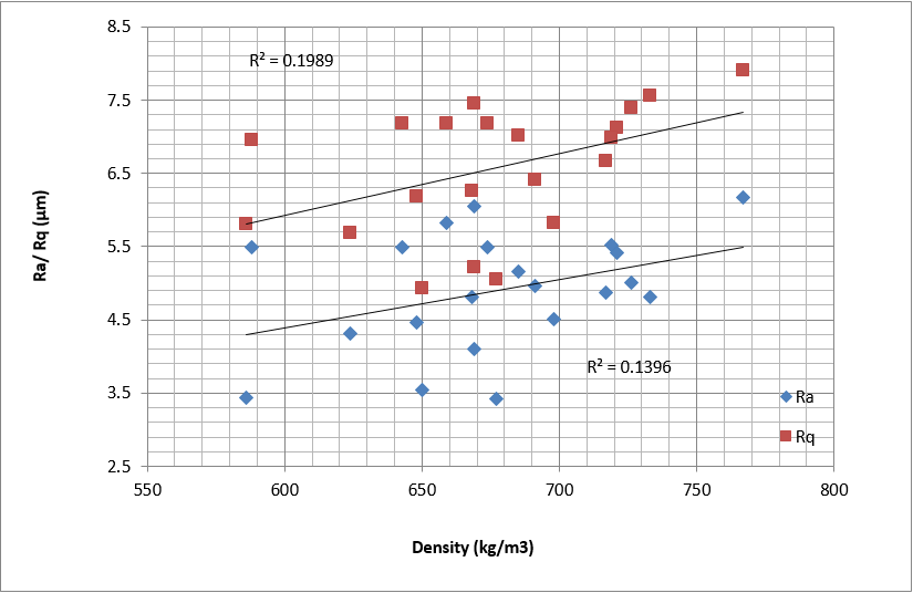 The relationship between WD with Ra and Rq in hornbeam species.