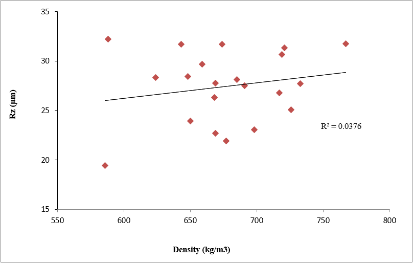 The relationship between WD and Rz in hornbeam species