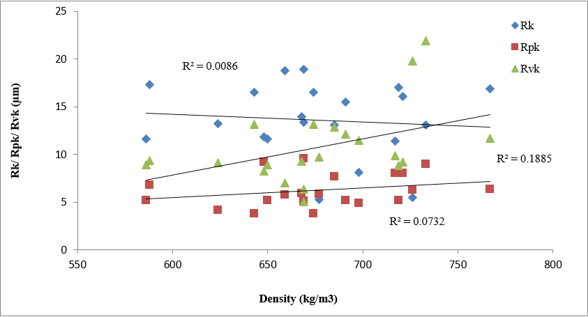 The relationship between WD and Rk, Rvk and Rpk in hornbeam species