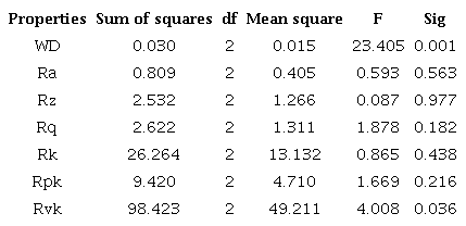 ANOVA results of roughness parameter and WD in three different altitudes.