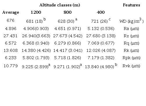 The mean and standard deviation of surface roughness parameters in three different altitude classes for hornbeam wood.