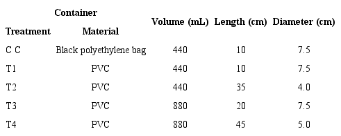 General characteristics of experimental containers.