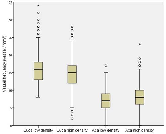 Variation in vessel frequency of Eucalyptus grandis x E. urophylla and Acacia mangium grown in high and low density stands.