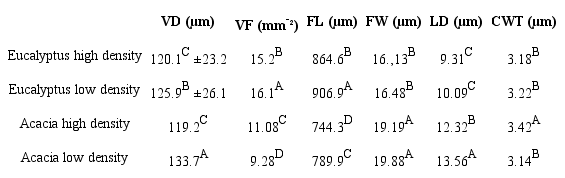 Descriptive statistics of the growing and anatomical characteristics of Eucalyptus grandis x E. urophylla and Acacia mangium woods produced in high and low density plantations.