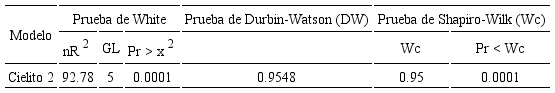 Estad&iacute;sticos de las pruebas de White para heterocedasticidad, de Durbin-Watson para autocorrelaci&oacute;n y de Shapiro-Wilk para normalidad de los residuales.