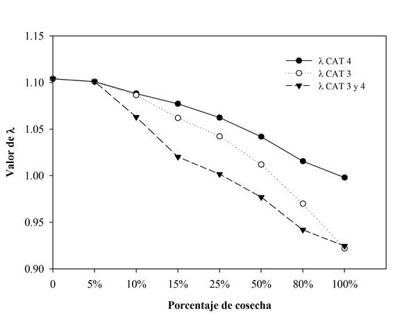 Cambios en la tasa de crecimiento poblacional (λ) en la población de San Bernardo después de una extracción de individuos (cosecha) en las categorías 3 y 4, y de una extracción en ambas categorías.