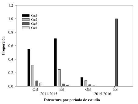 Estructura poblacional observada (OB) y esperada (ES) en las categorías de tamaño para la población de San Bernardo durante los períodos 2011-2015 y 2015-2016.