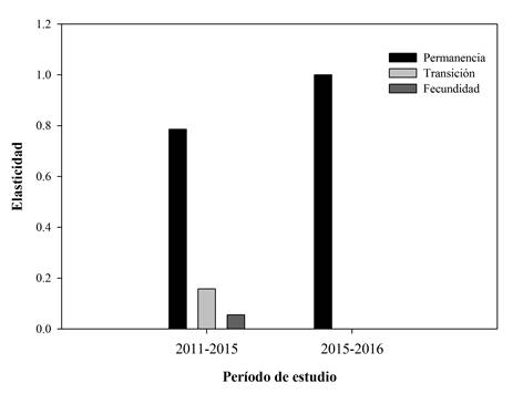 Elasticidad de los parámetros demográficos permanencia, fecundidad y transición para la población de San Bernardo durante los períodos 2011-2015 y 2015-2016.