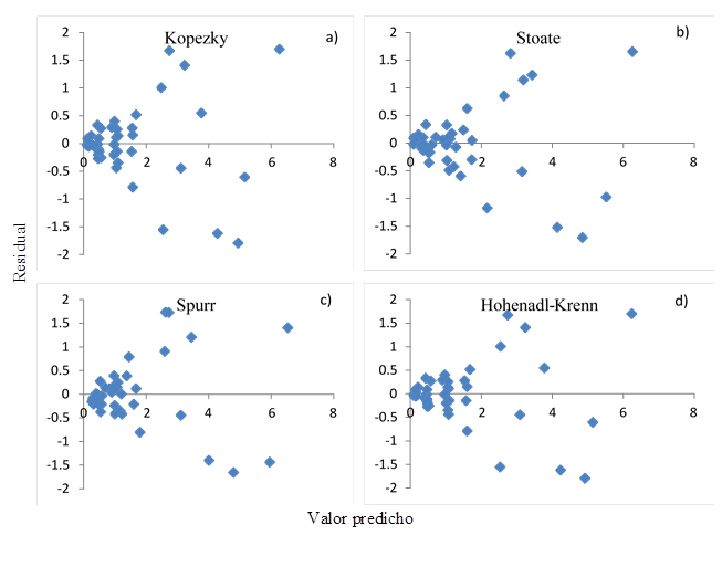 Gr&aacute;fico de los residuos de la estimaci&oacute;n del modelo frente al valor predicho o estimado del Volumen maderable