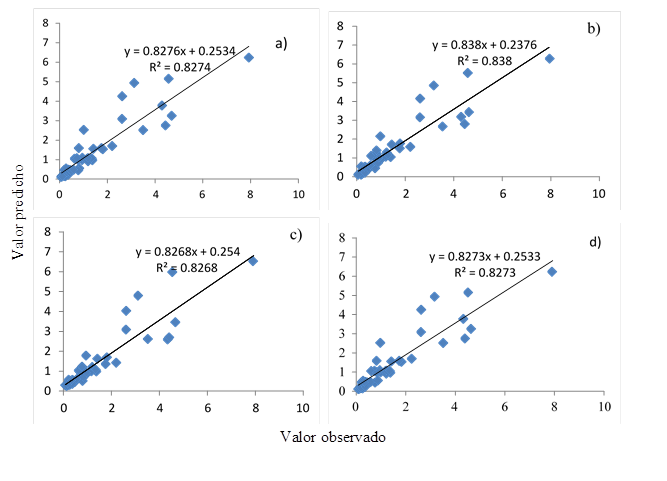 Gr&aacute;ficos de dispersi&oacute;n de valor predicho frente al valor observado del volumen maderable de Pressler de los mejores modelos ajustados. a) Kopezky; b) Stoate; c) Spurr d) Hohenadl-krenn