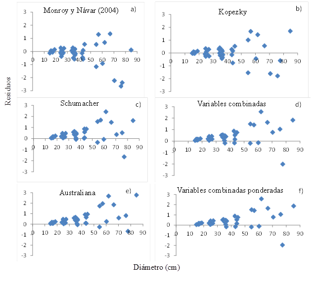Representaci&oacute;n gr&aacute;fica de residuos de la validaci&oacute;n los modelos matem&aacute;ticos propuestos Monroy y N&aacute;var (2004), y Rojo-Mart&iacute;nez et al. (2011) y este trabajo, frente a las variables de predicci&oacute;n