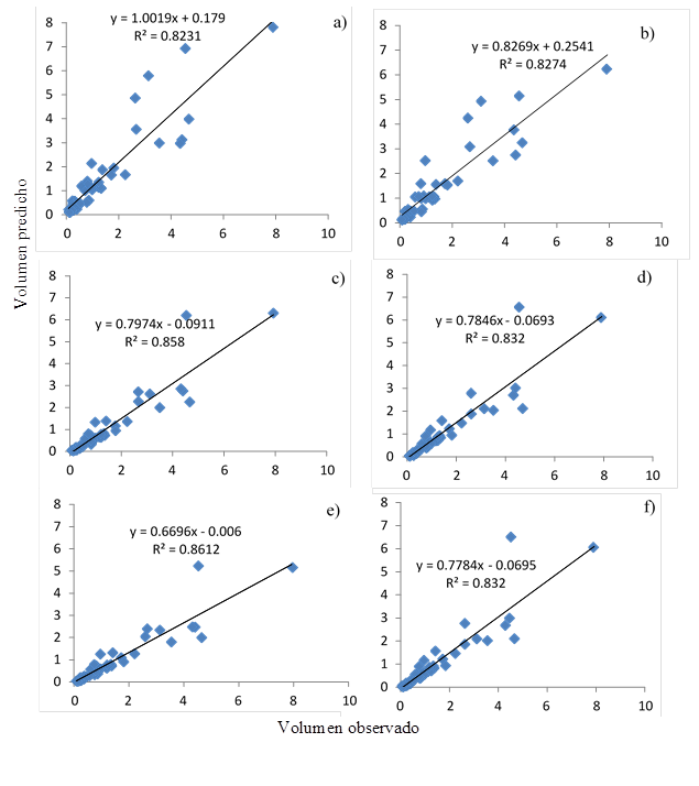 Dispersi&oacute;n de valor predicho frente al observado en la validaci&oacute;n de modelos de Monroy y N&aacute;var (2004) y Rojo-Mart&iacute;nez et al. (2011): a) Monroy y N&aacute;var (2004); b) Kopezky; c) Schumacher; d) variables combinadas; e) Australiana; f) variables combinadas ponderadas.