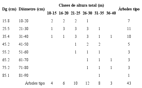 de frecuencias de di&aacute;metro con corteza y clases de altura total de 43 &aacute;rboles de H. brasiliensis utilizados para el sistema ahusamiento-volumen.