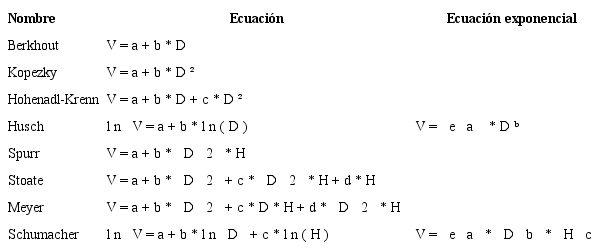 Ecuaciones alom&eacute;tricas empleadas en estimaci&oacute;n maderable de plantaciones de hule.