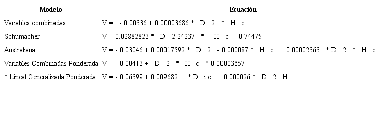 Aplicaci&oacute;n y validaci&oacute;n de cinco modelos matem&aacute;ticos para obtenci&oacute;n de volumen maderable en plantaciones de hule.