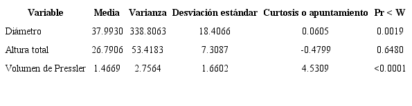Estudio de los residuos estudentizados del modelo de Kopezky de Volumen maderable de Pressler con 43 datos.