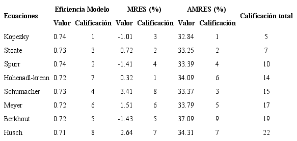 Estad&iacute;stica para la validaci&oacute;n de los modelos.