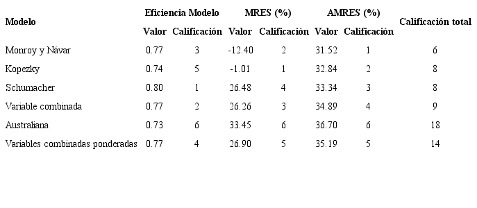 Validaci&oacute;n de modelos alom&eacute;tricos de volumen de fuste.