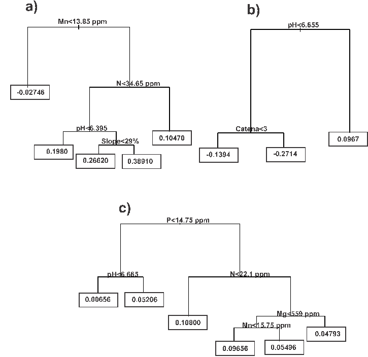 Tree models for a) Xeric, b) Mesic and c) Transitional floristic zones.