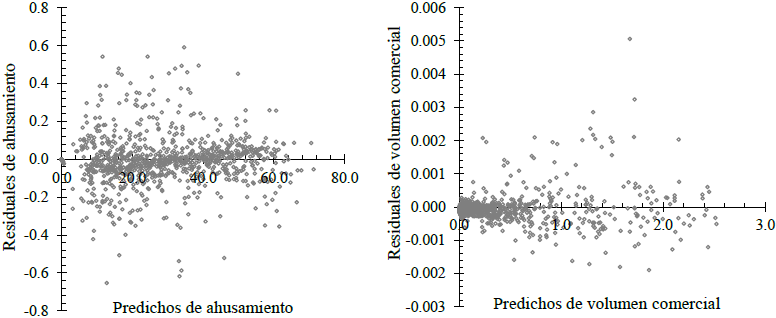 Comportamiento gr&aacute;fico de los residuales del ahusamiento (izquierda) y del volumen comercial (derecha) del sistema compatible de Fang et al. (2000) con tendencia homoced&aacute;stica.