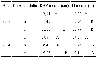 Prueba de medias LSD de Fisher (α= 0,05) de altura (H) y diámetro normal (DAP) de los árboles clasificados según daño por heladas, medidos en noviembre de 2012 y mayo de 2014.