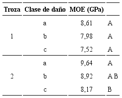 Promedio de los MOE por troza y clases de daño de los árboles según la escala visual definida.